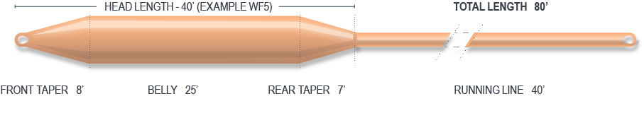 Airflo CAST Sinking Di3 Fly Lines
